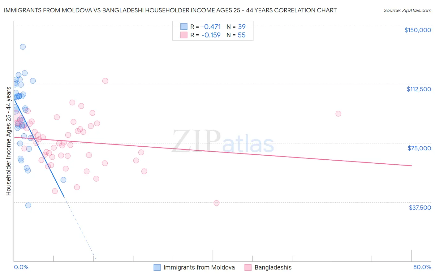 Immigrants from Moldova vs Bangladeshi Householder Income Ages 25 - 44 years