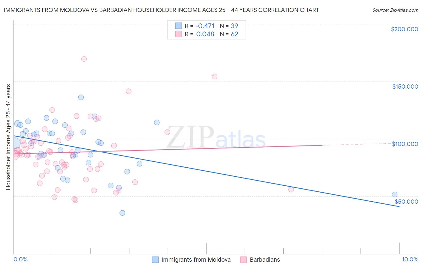 Immigrants from Moldova vs Barbadian Householder Income Ages 25 - 44 years