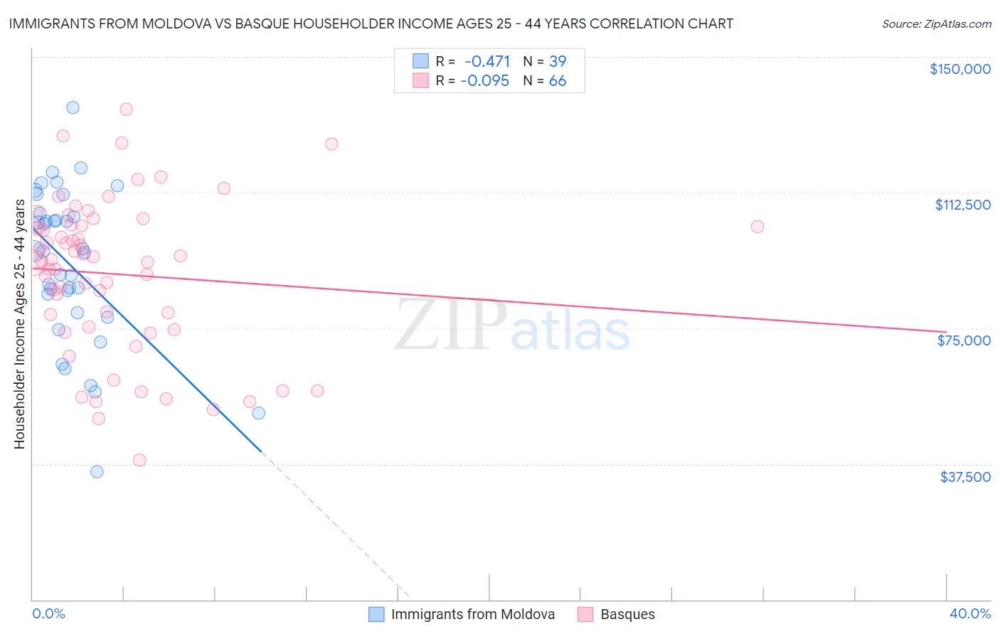 Immigrants from Moldova vs Basque Householder Income Ages 25 - 44 years