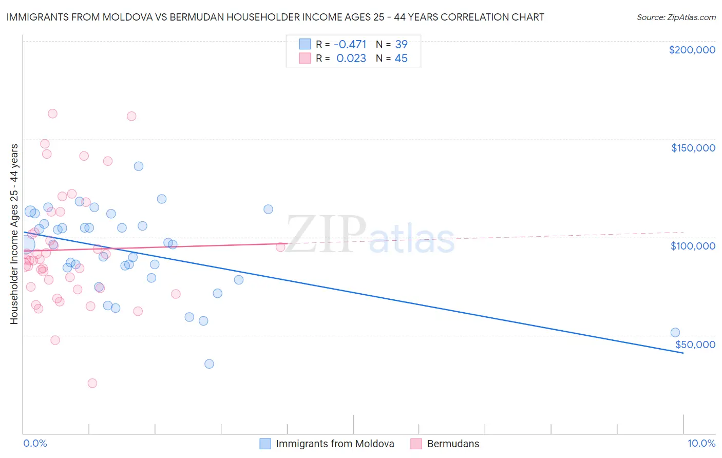 Immigrants from Moldova vs Bermudan Householder Income Ages 25 - 44 years