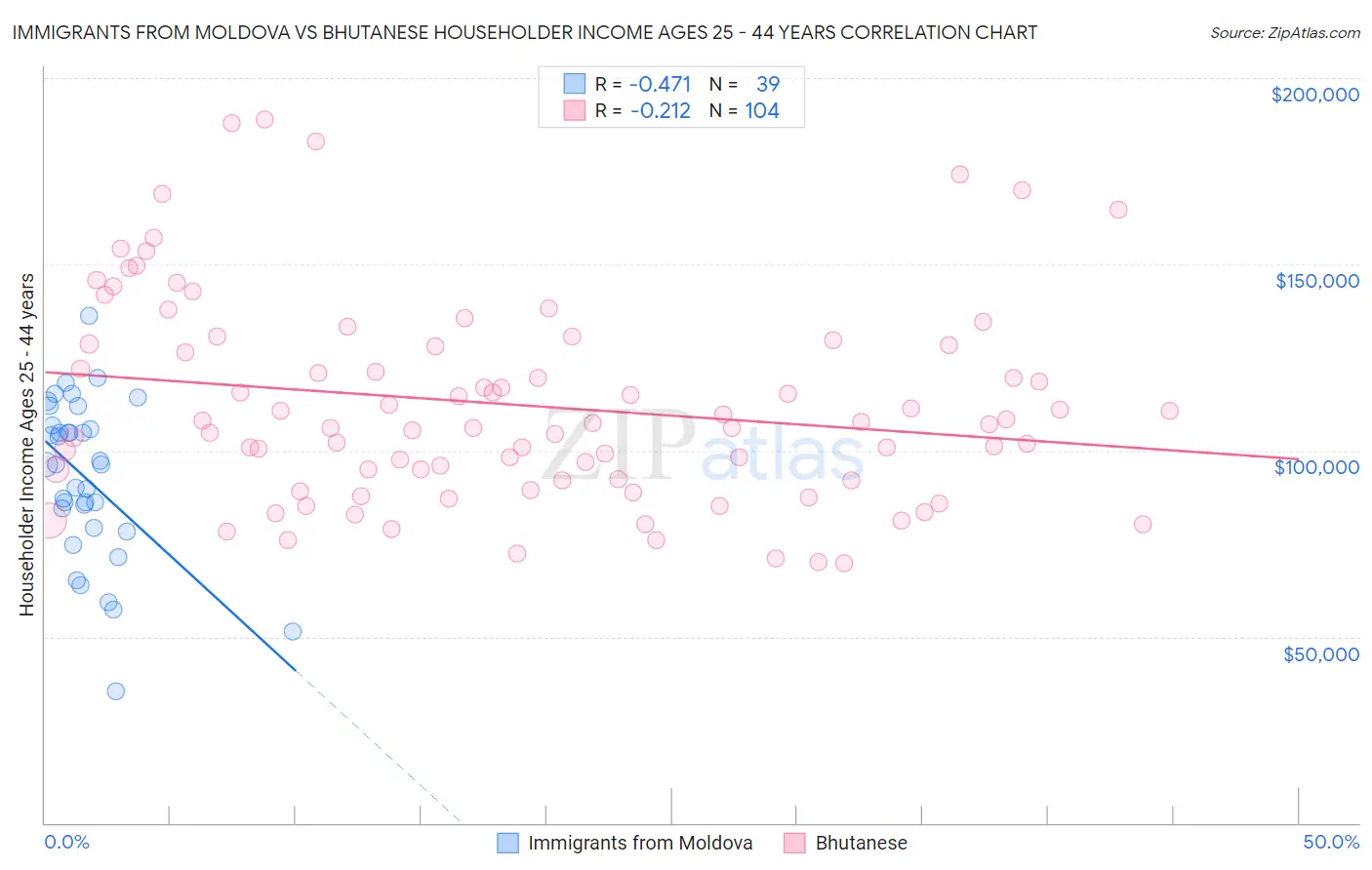Immigrants from Moldova vs Bhutanese Householder Income Ages 25 - 44 years
