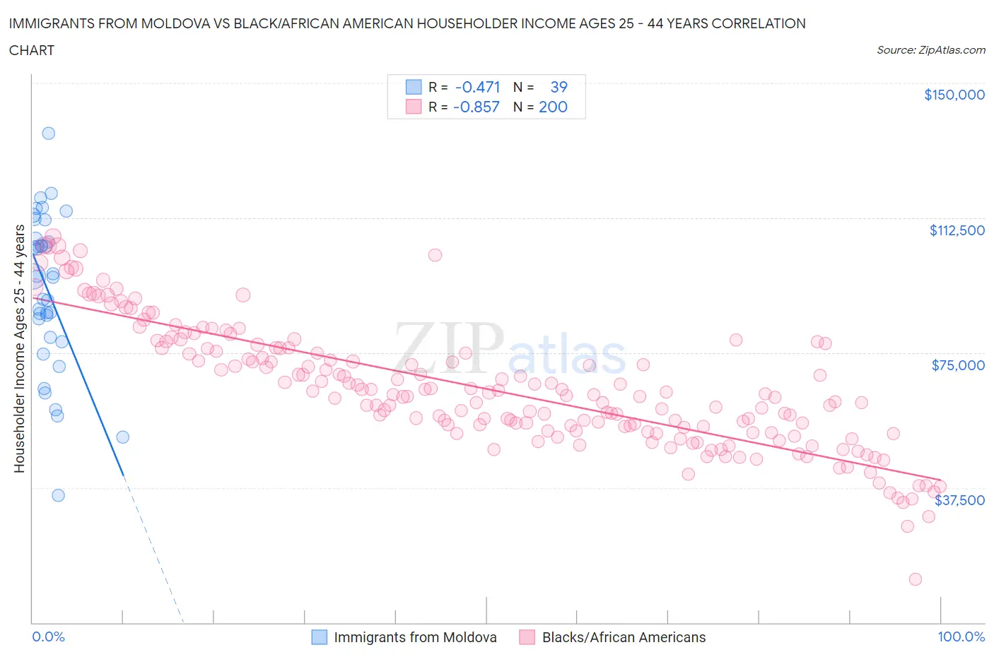 Immigrants from Moldova vs Black/African American Householder Income Ages 25 - 44 years