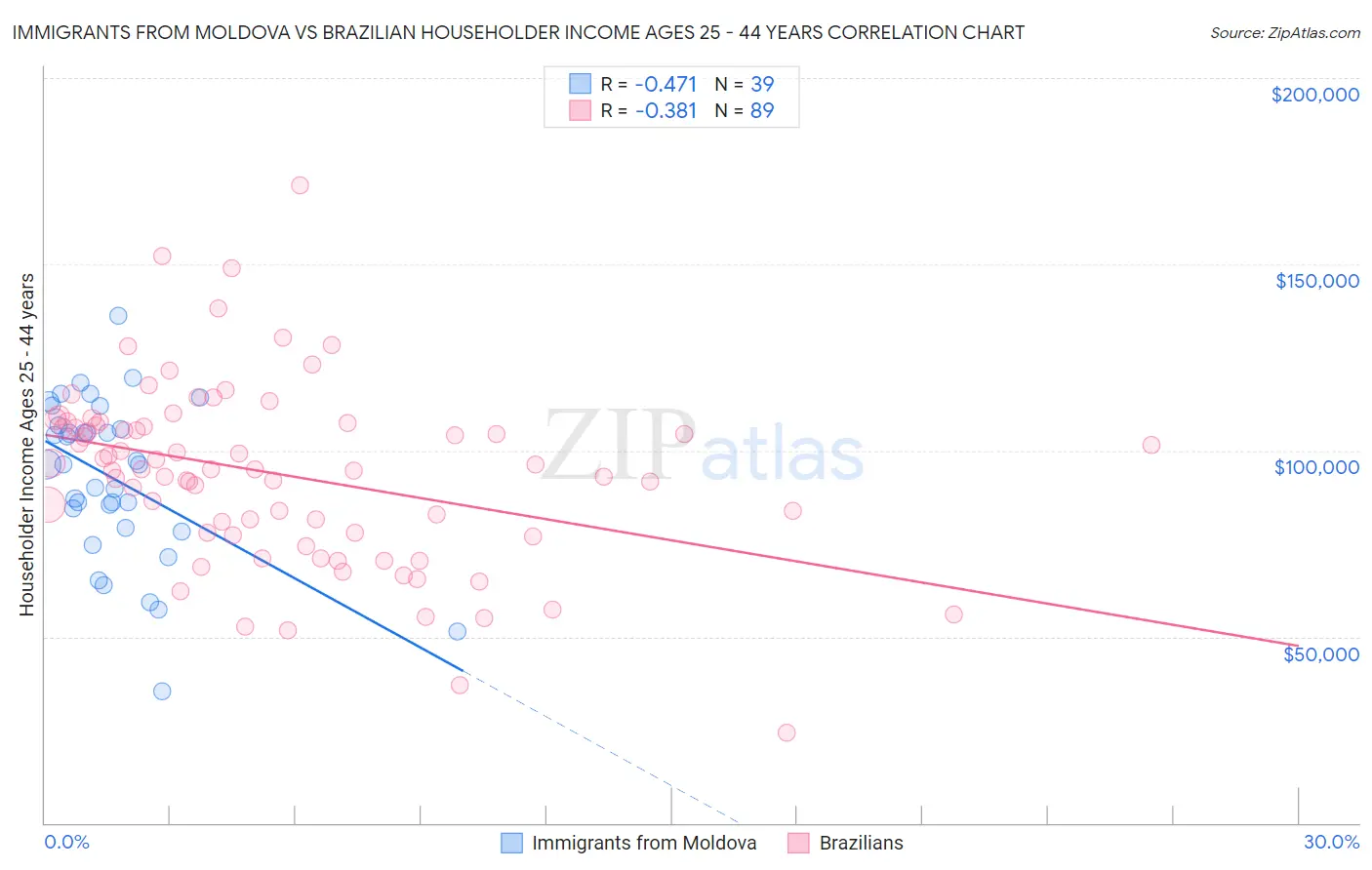 Immigrants from Moldova vs Brazilian Householder Income Ages 25 - 44 years