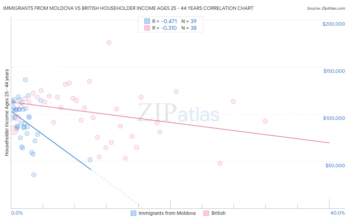 Immigrants from Moldova vs British Householder Income Ages 25 - 44 years