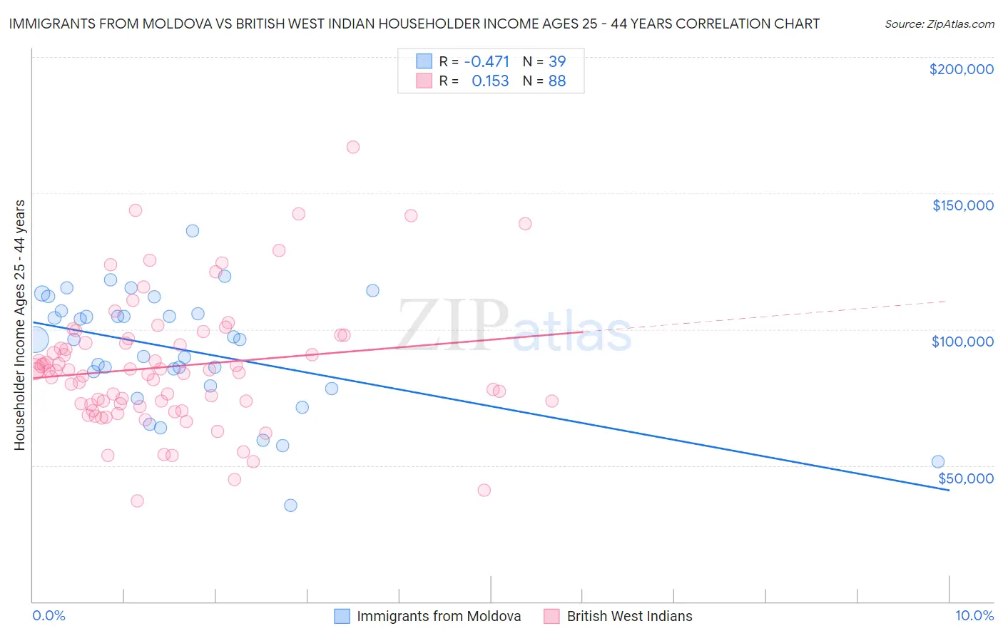 Immigrants from Moldova vs British West Indian Householder Income Ages 25 - 44 years