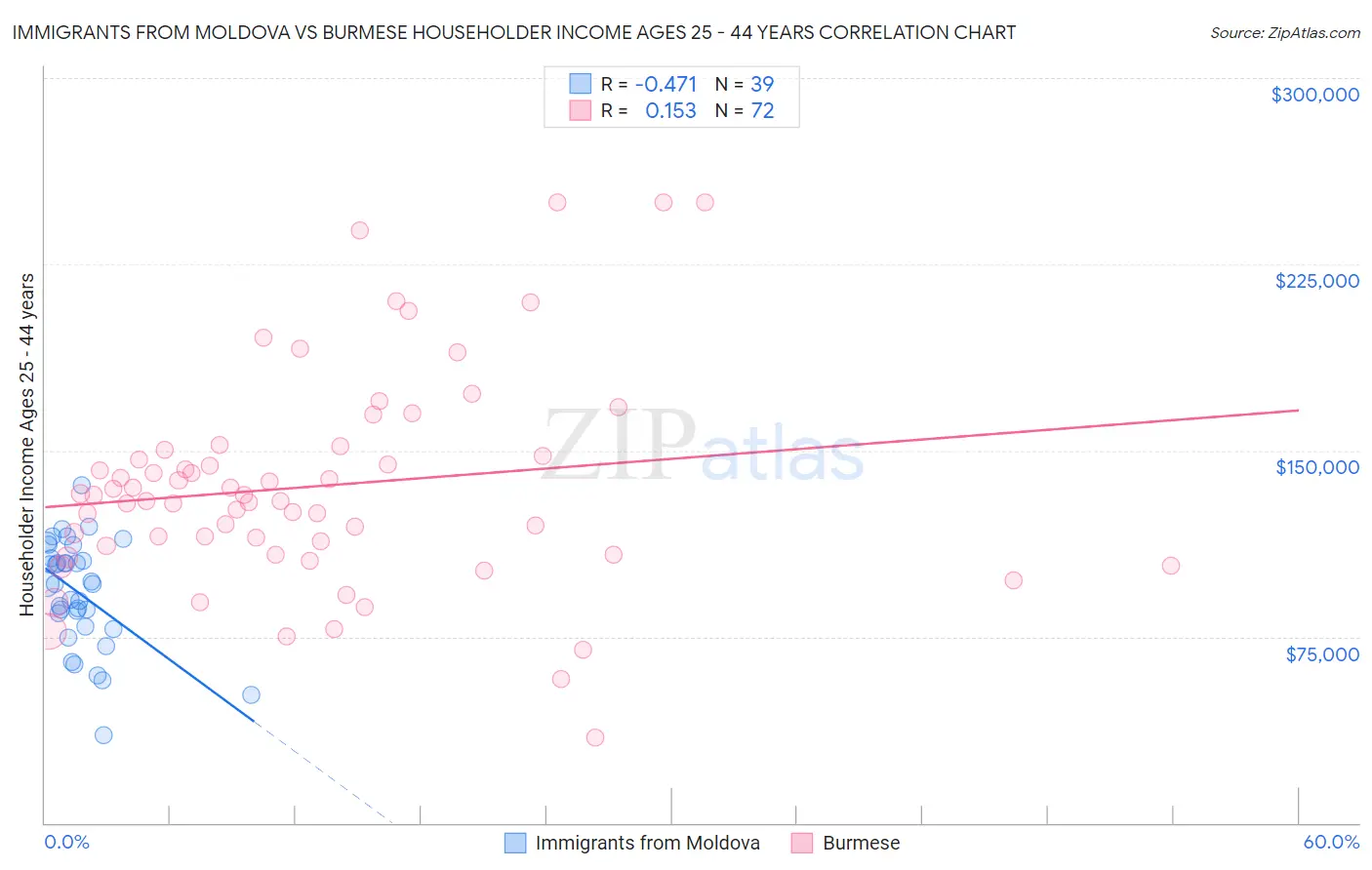 Immigrants from Moldova vs Burmese Householder Income Ages 25 - 44 years