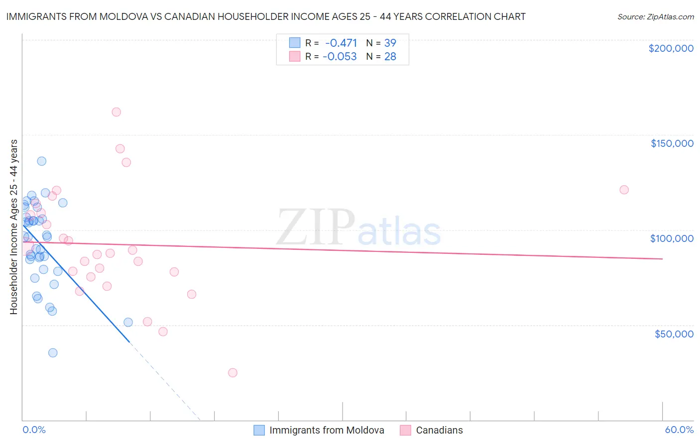 Immigrants from Moldova vs Canadian Householder Income Ages 25 - 44 years