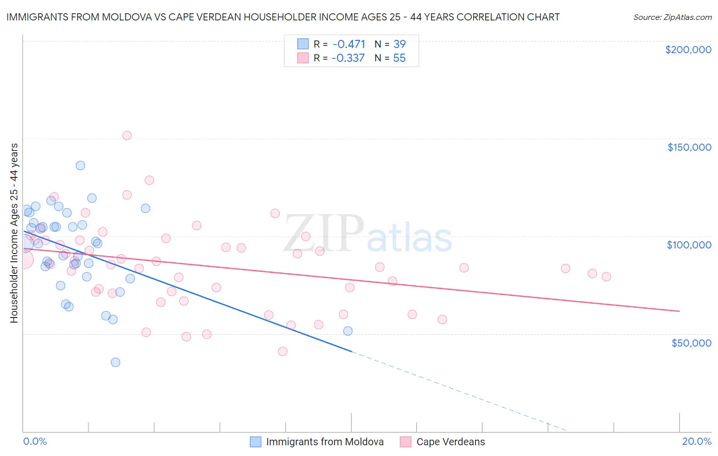 Immigrants from Moldova vs Cape Verdean Householder Income Ages 25 - 44 years