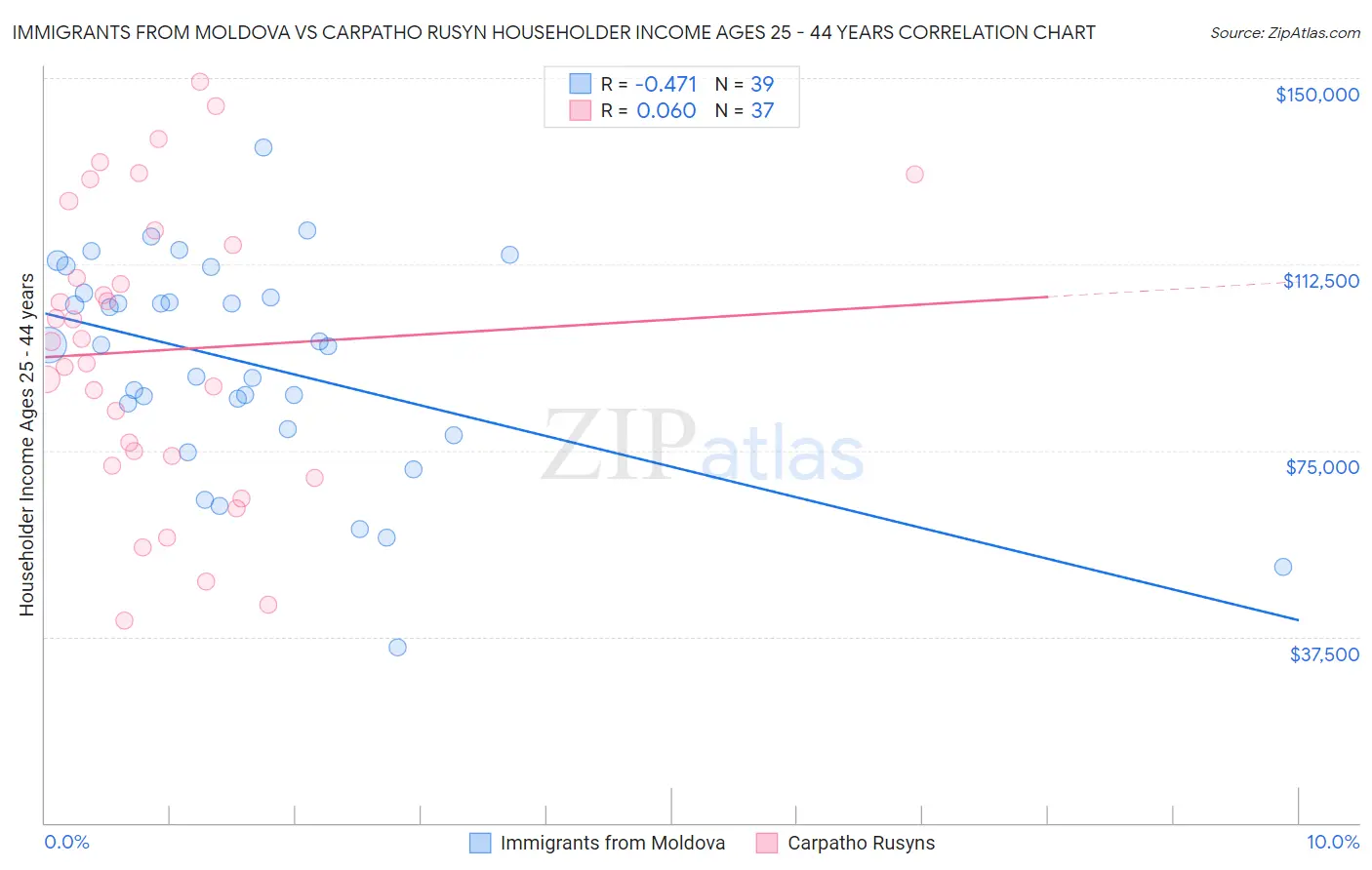 Immigrants from Moldova vs Carpatho Rusyn Householder Income Ages 25 - 44 years