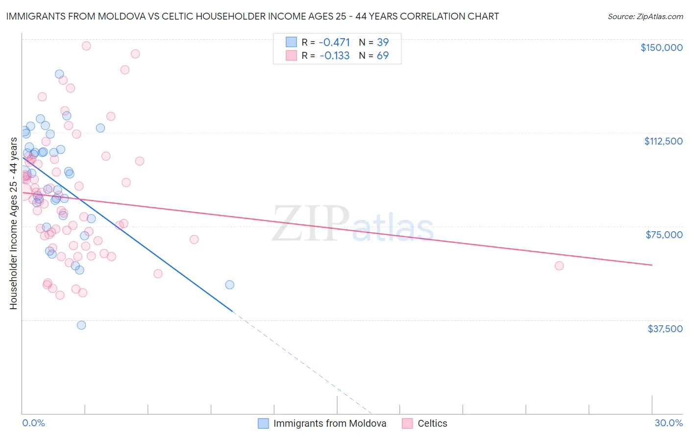 Immigrants from Moldova vs Celtic Householder Income Ages 25 - 44 years