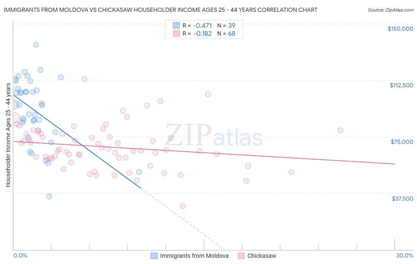 Immigrants from Moldova vs Chickasaw Householder Income Ages 25 - 44 years