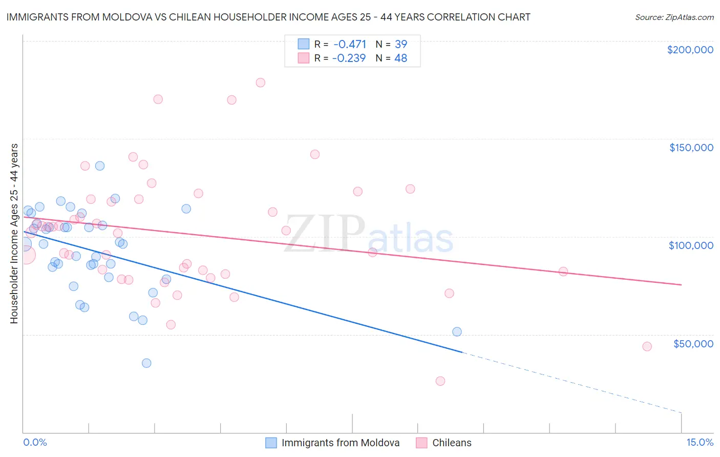 Immigrants from Moldova vs Chilean Householder Income Ages 25 - 44 years