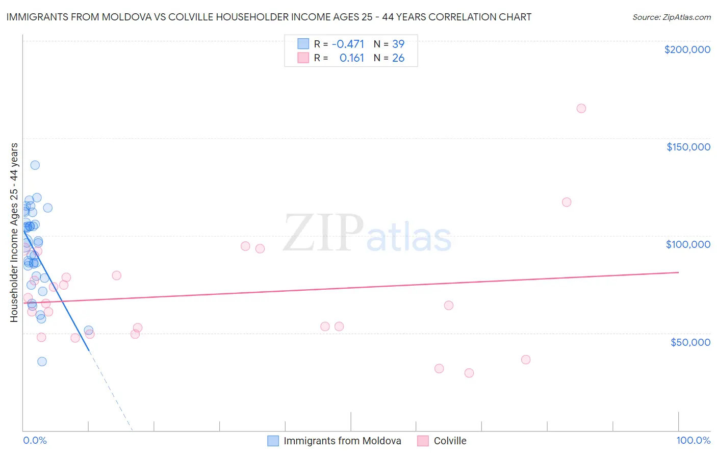 Immigrants from Moldova vs Colville Householder Income Ages 25 - 44 years