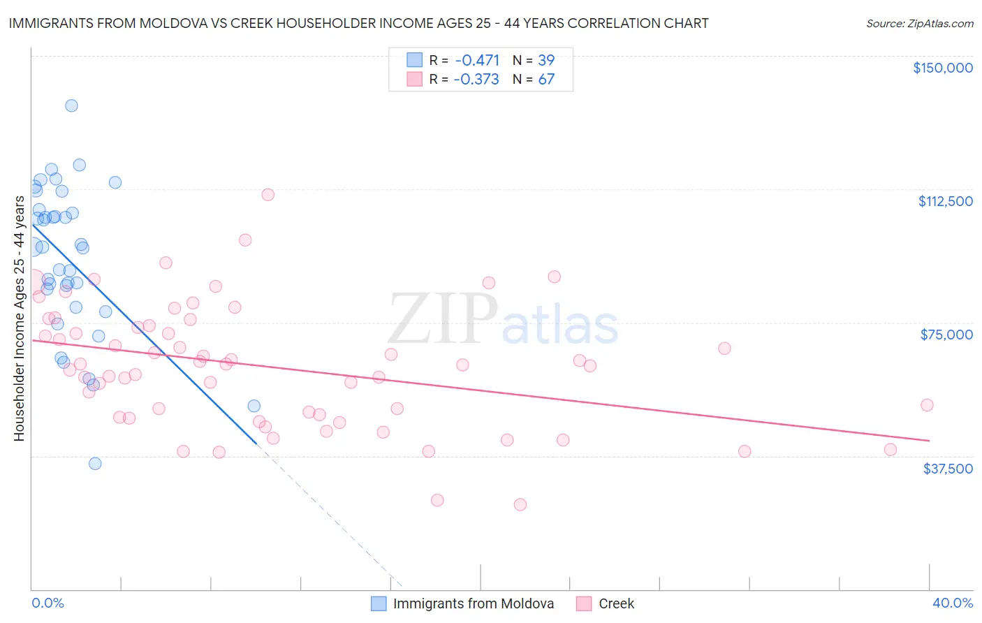 Immigrants from Moldova vs Creek Householder Income Ages 25 - 44 years