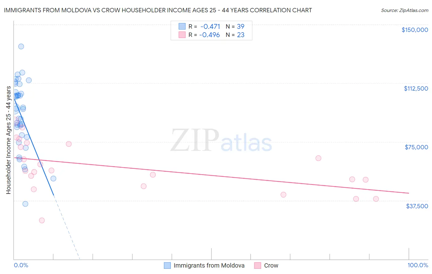 Immigrants from Moldova vs Crow Householder Income Ages 25 - 44 years