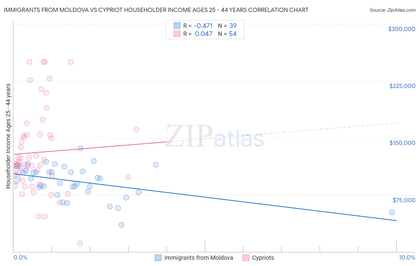 Immigrants from Moldova vs Cypriot Householder Income Ages 25 - 44 years
