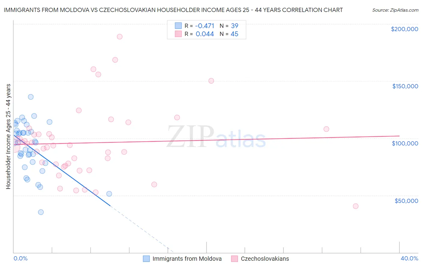 Immigrants from Moldova vs Czechoslovakian Householder Income Ages 25 - 44 years