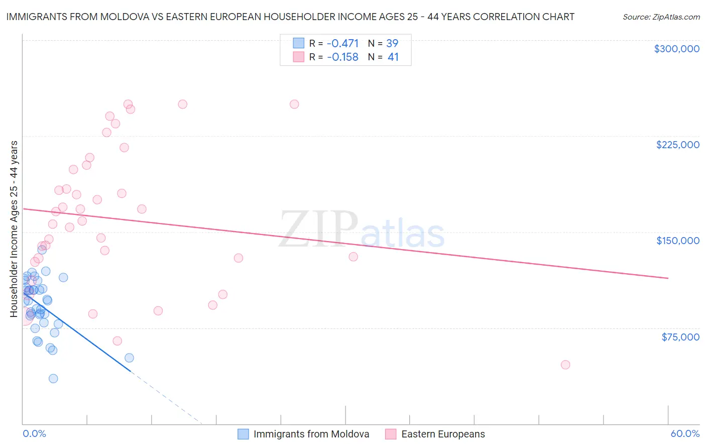 Immigrants from Moldova vs Eastern European Householder Income Ages 25 - 44 years