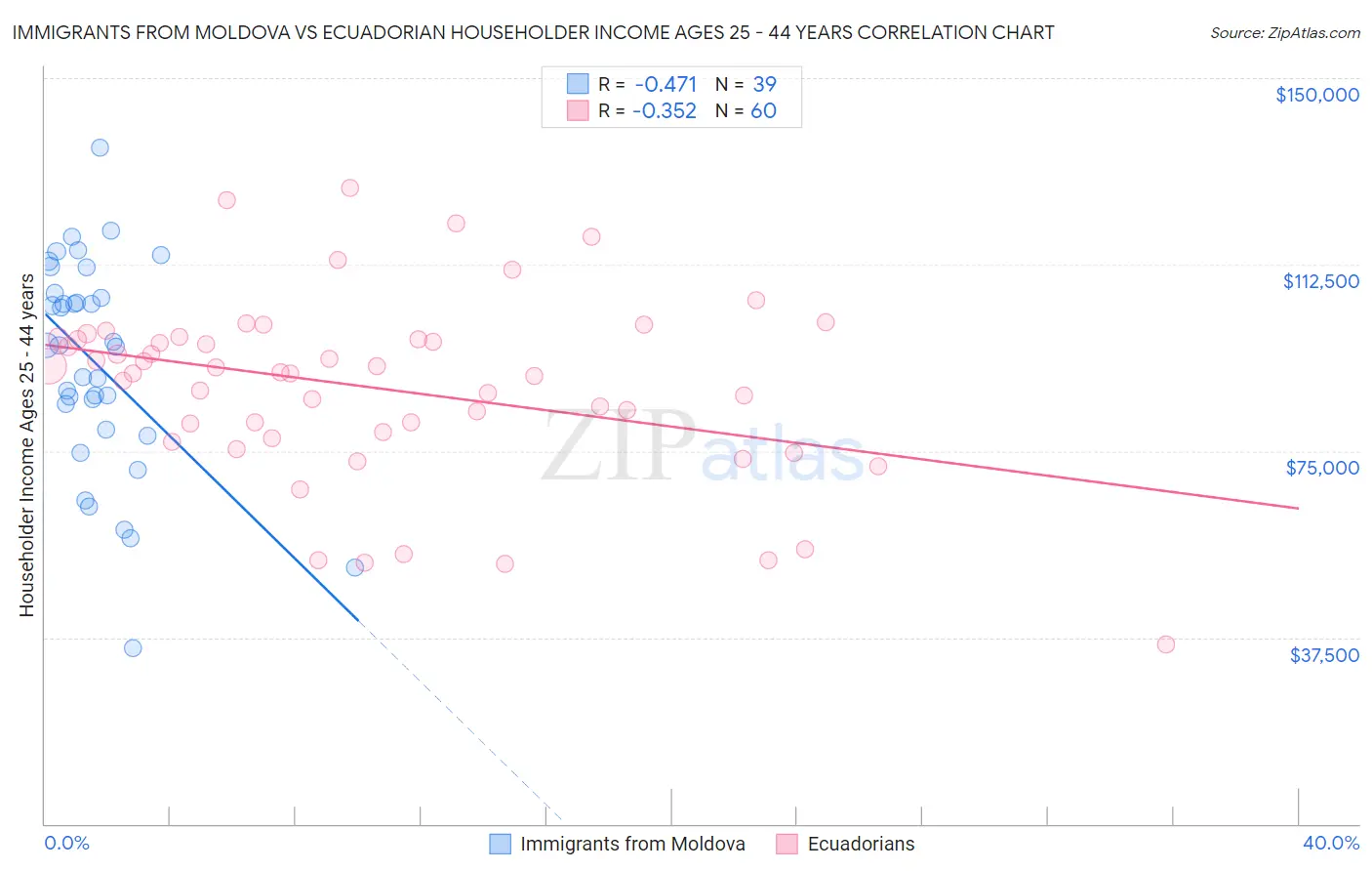 Immigrants from Moldova vs Ecuadorian Householder Income Ages 25 - 44 years