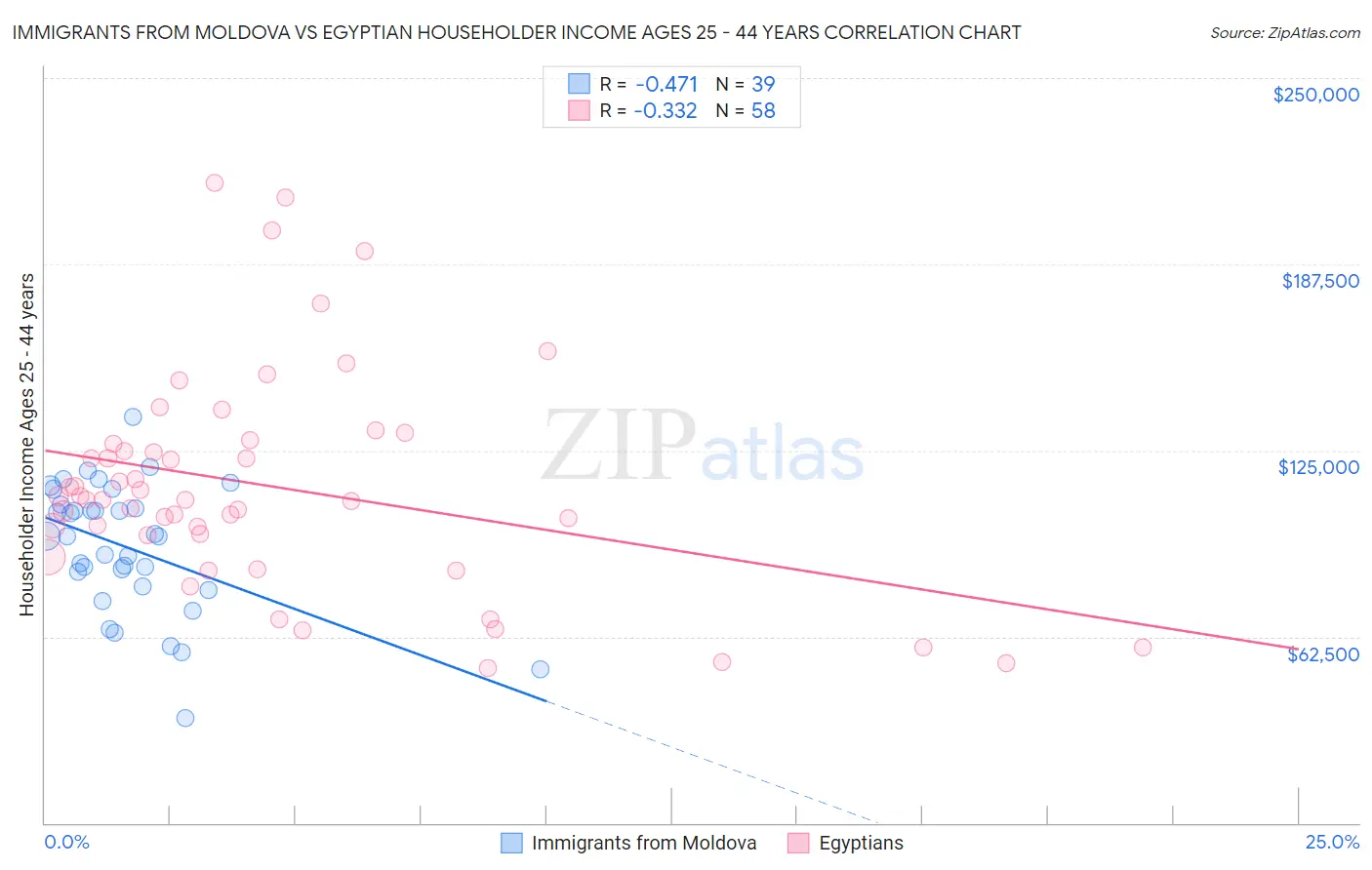 Immigrants from Moldova vs Egyptian Householder Income Ages 25 - 44 years