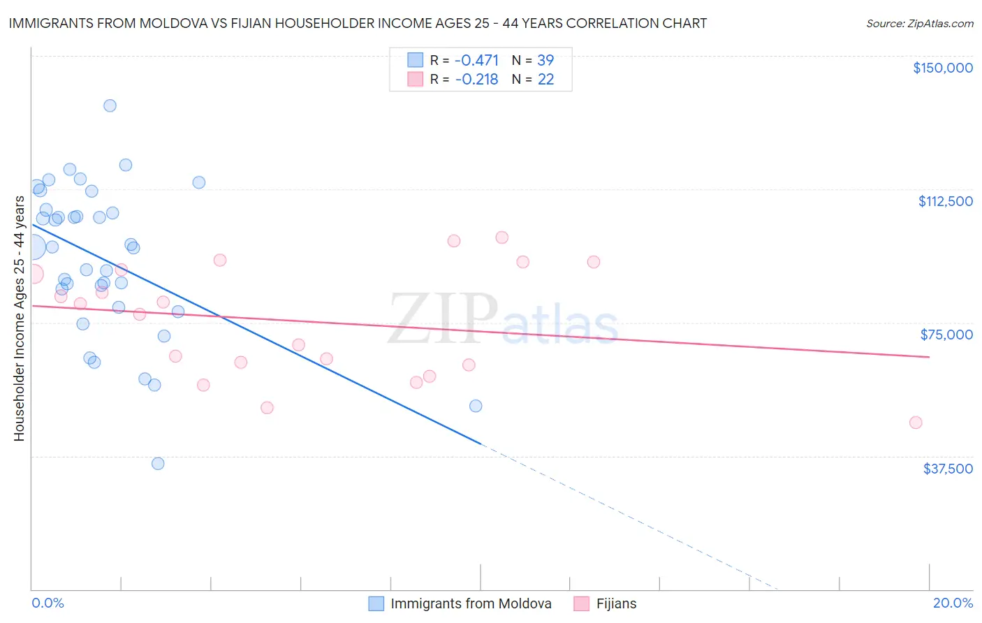 Immigrants from Moldova vs Fijian Householder Income Ages 25 - 44 years
