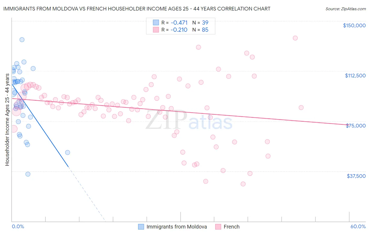 Immigrants from Moldova vs French Householder Income Ages 25 - 44 years