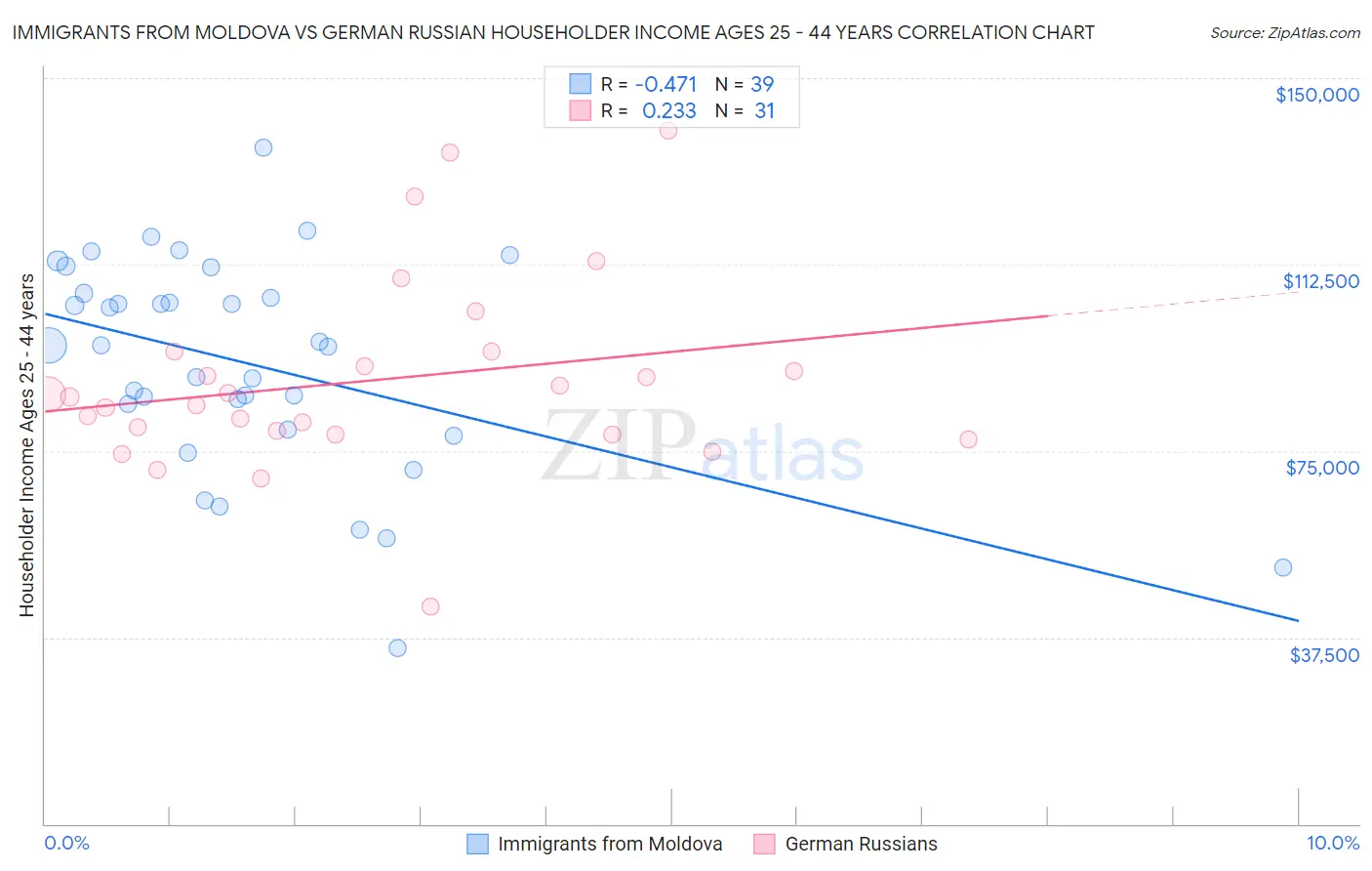 Immigrants from Moldova vs German Russian Householder Income Ages 25 - 44 years