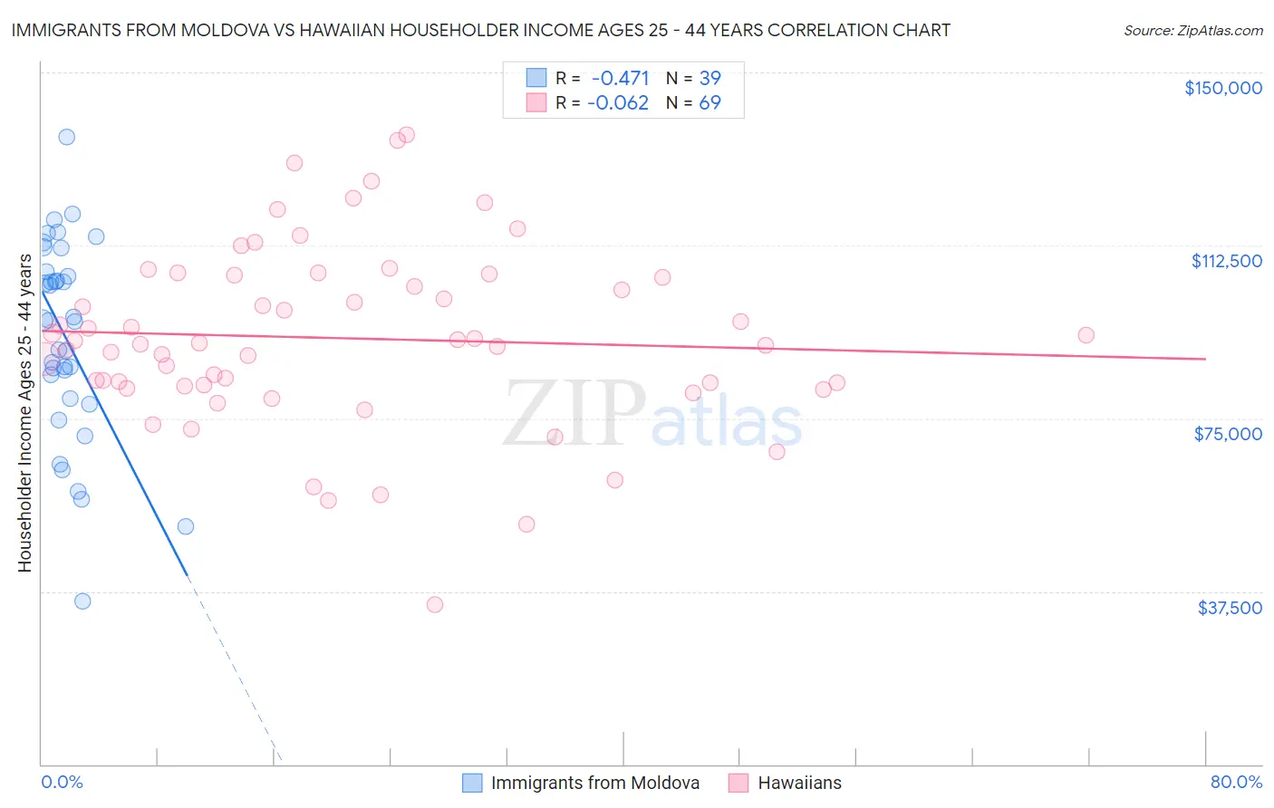Immigrants from Moldova vs Hawaiian Householder Income Ages 25 - 44 years