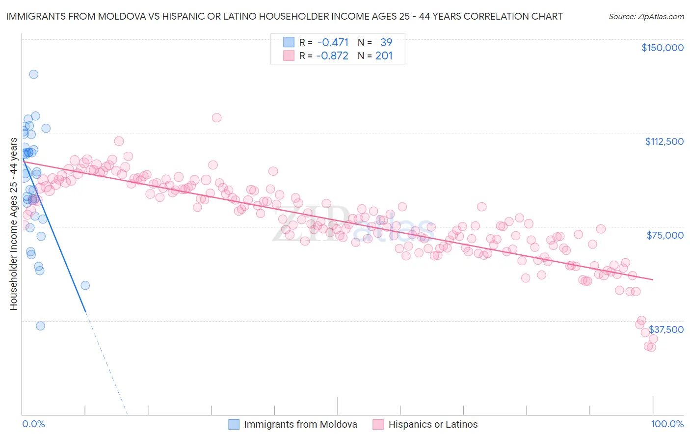 Immigrants from Moldova vs Hispanic or Latino Householder Income Ages 25 - 44 years