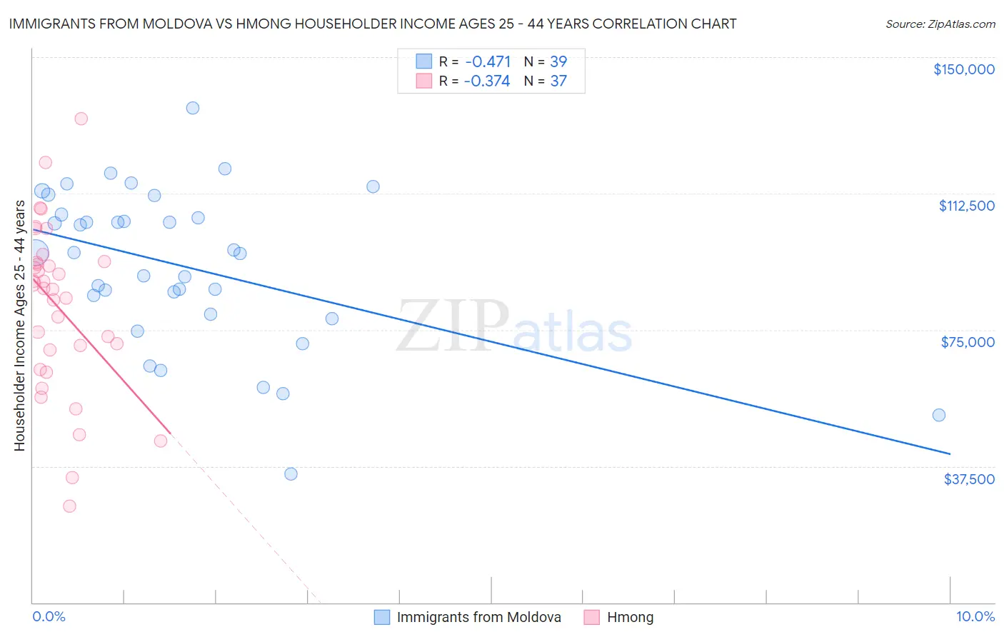 Immigrants from Moldova vs Hmong Householder Income Ages 25 - 44 years