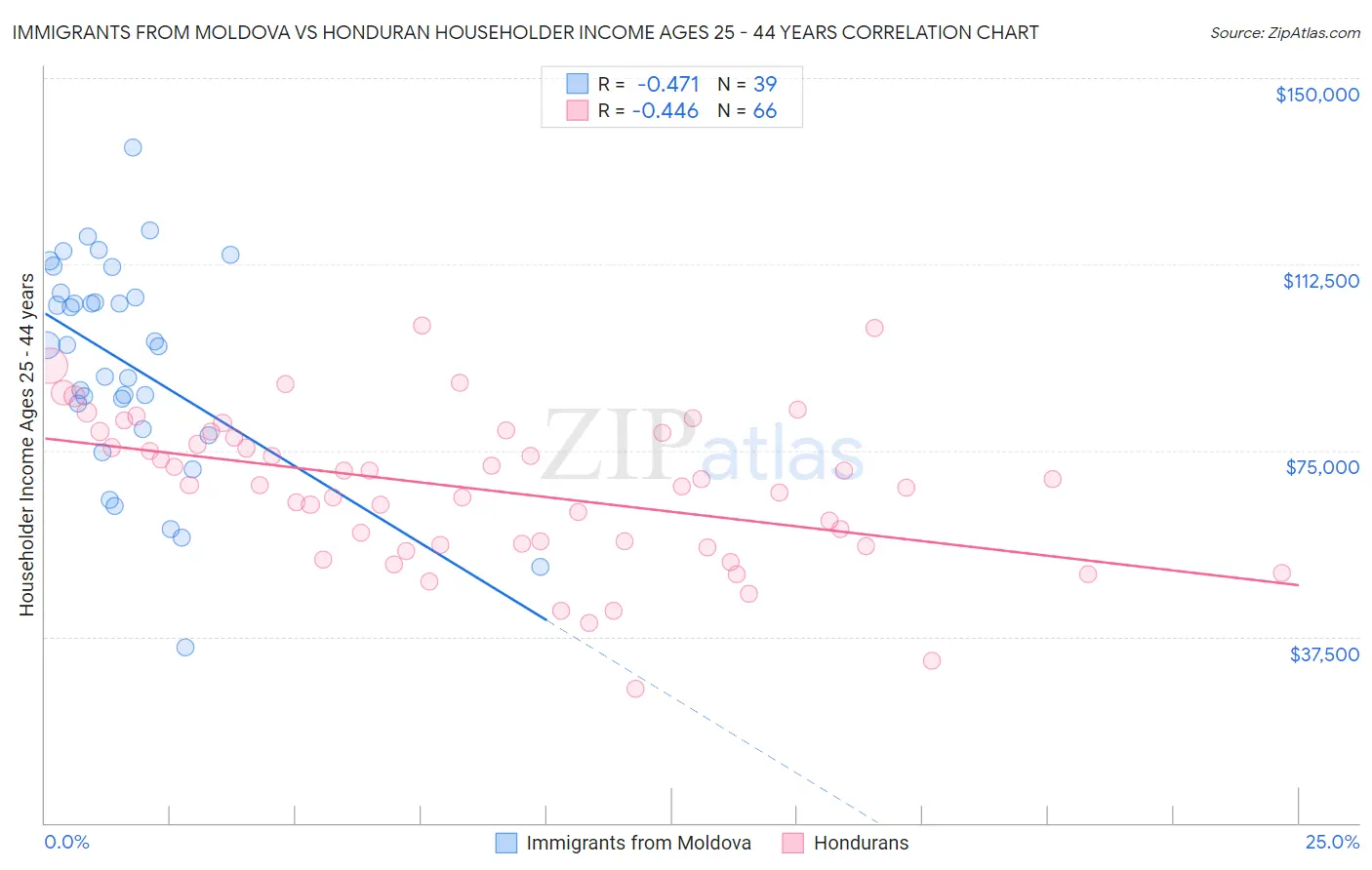 Immigrants from Moldova vs Honduran Householder Income Ages 25 - 44 years