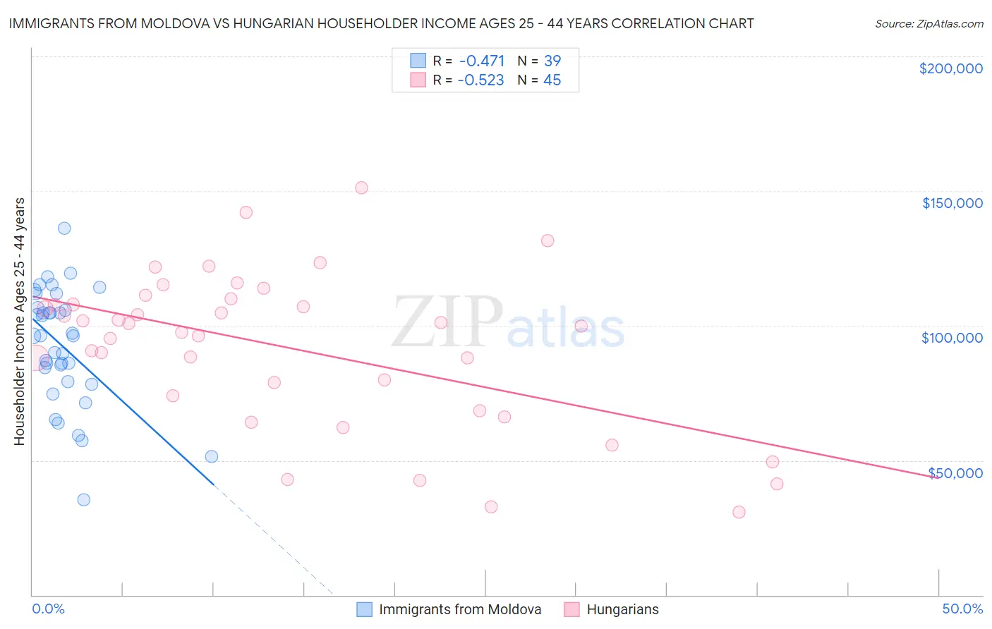 Immigrants from Moldova vs Hungarian Householder Income Ages 25 - 44 years