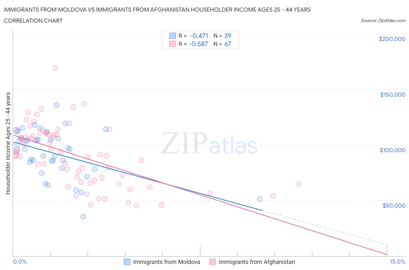 Immigrants from Moldova vs Immigrants from Afghanistan Householder Income Ages 25 - 44 years