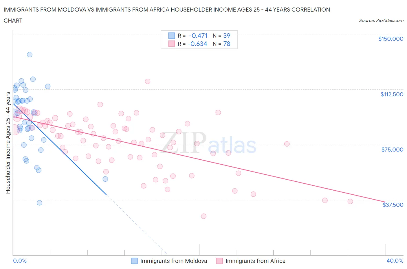 Immigrants from Moldova vs Immigrants from Africa Householder Income Ages 25 - 44 years