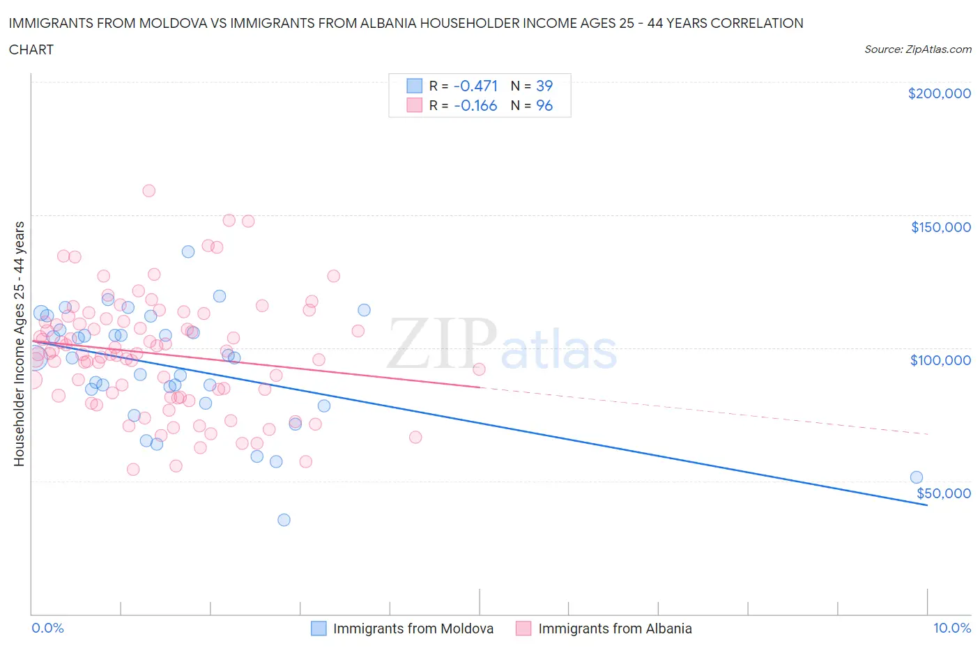 Immigrants from Moldova vs Immigrants from Albania Householder Income Ages 25 - 44 years