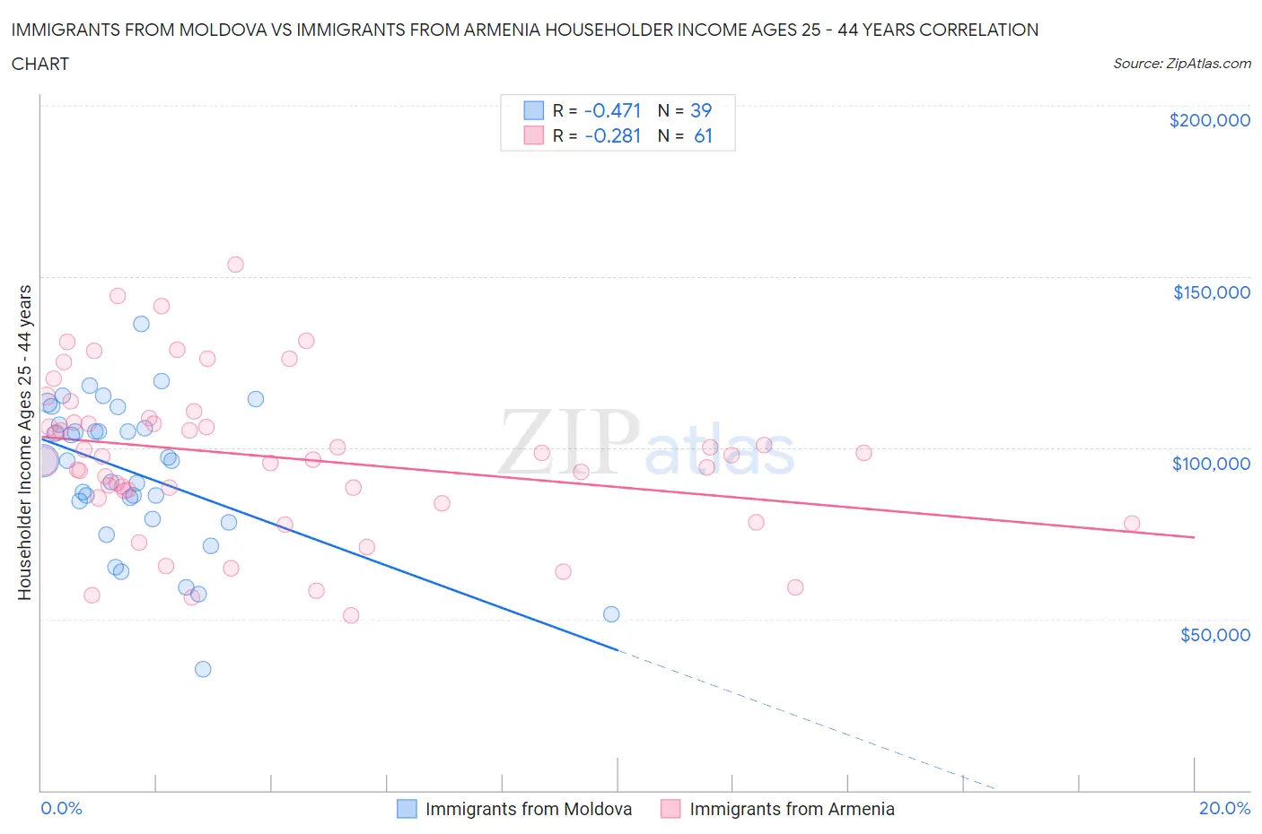 Immigrants from Moldova vs Immigrants from Armenia Householder Income Ages 25 - 44 years