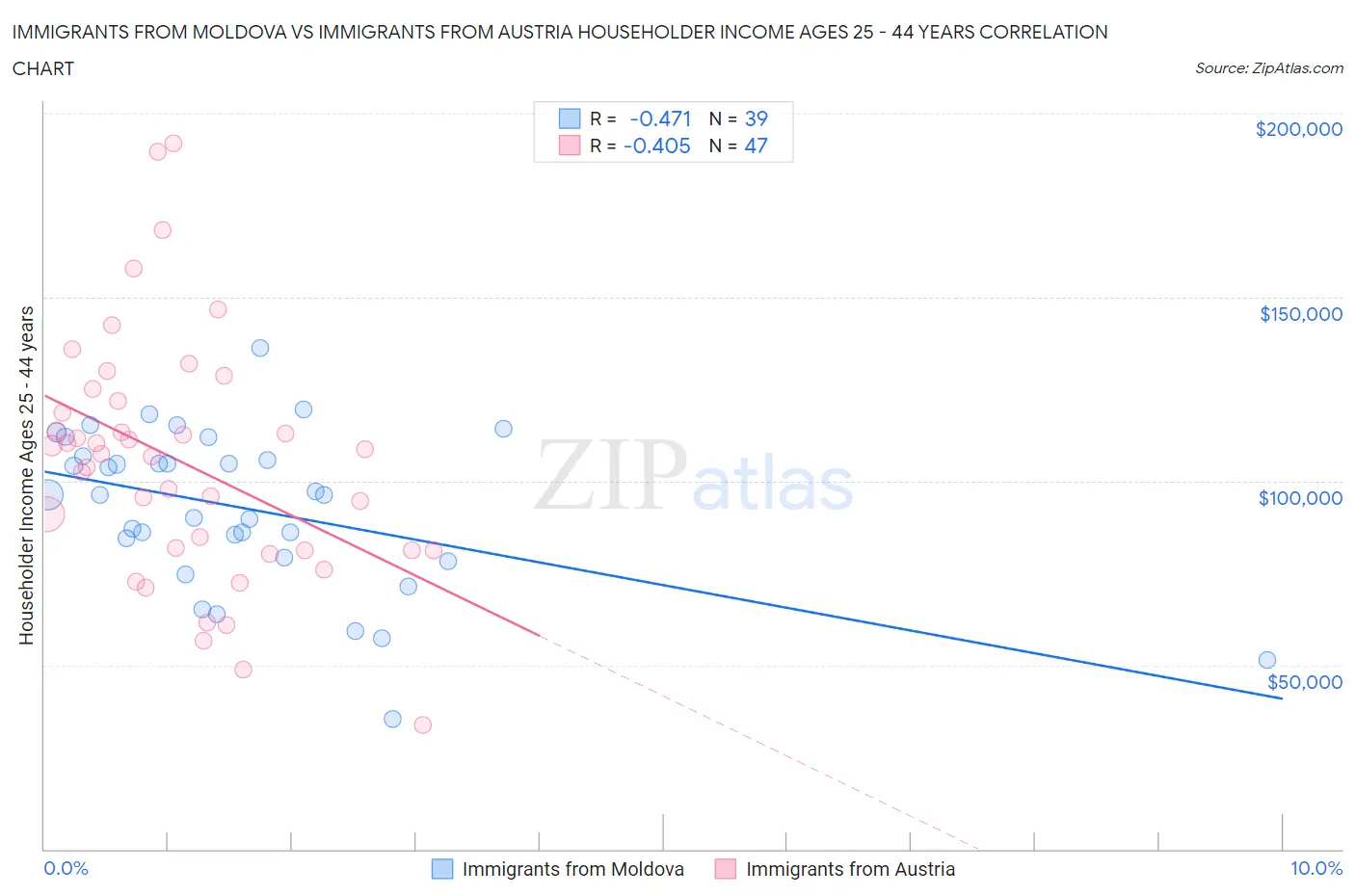 Immigrants from Moldova vs Immigrants from Austria Householder Income Ages 25 - 44 years