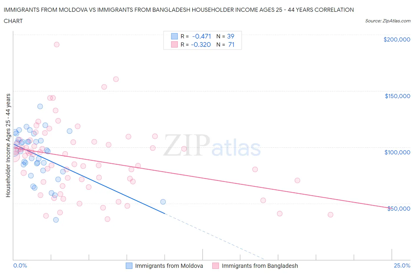 Immigrants from Moldova vs Immigrants from Bangladesh Householder Income Ages 25 - 44 years