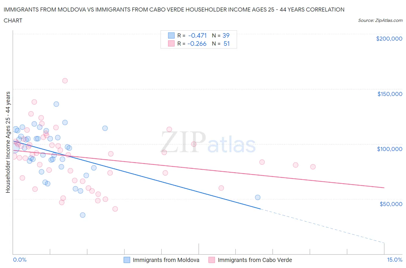 Immigrants from Moldova vs Immigrants from Cabo Verde Householder Income Ages 25 - 44 years