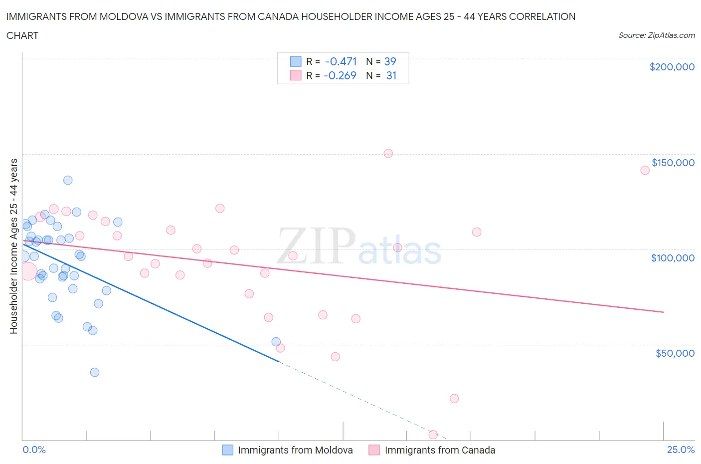 Immigrants from Moldova vs Immigrants from Canada Householder Income Ages 25 - 44 years