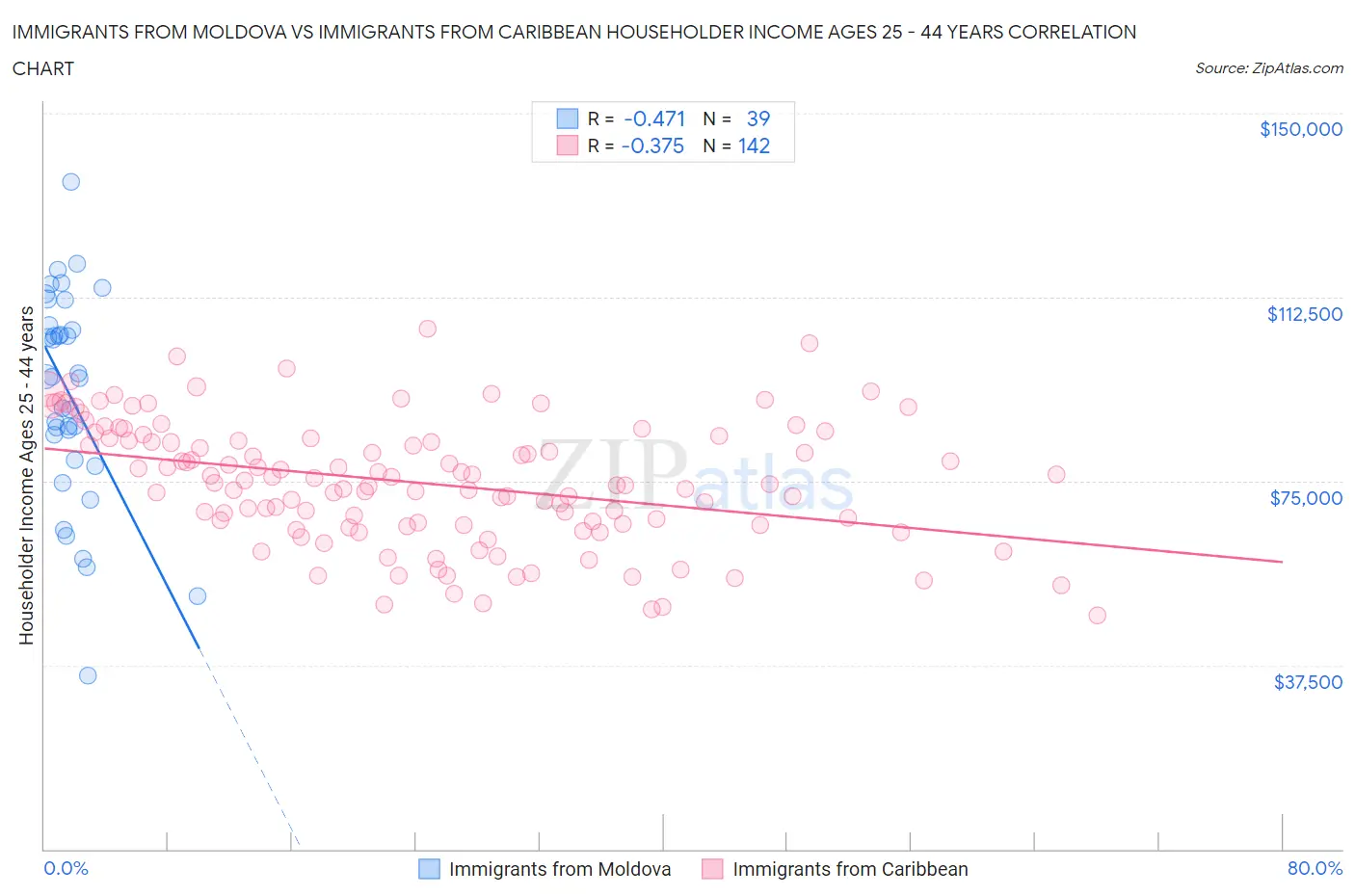 Immigrants from Moldova vs Immigrants from Caribbean Householder Income Ages 25 - 44 years