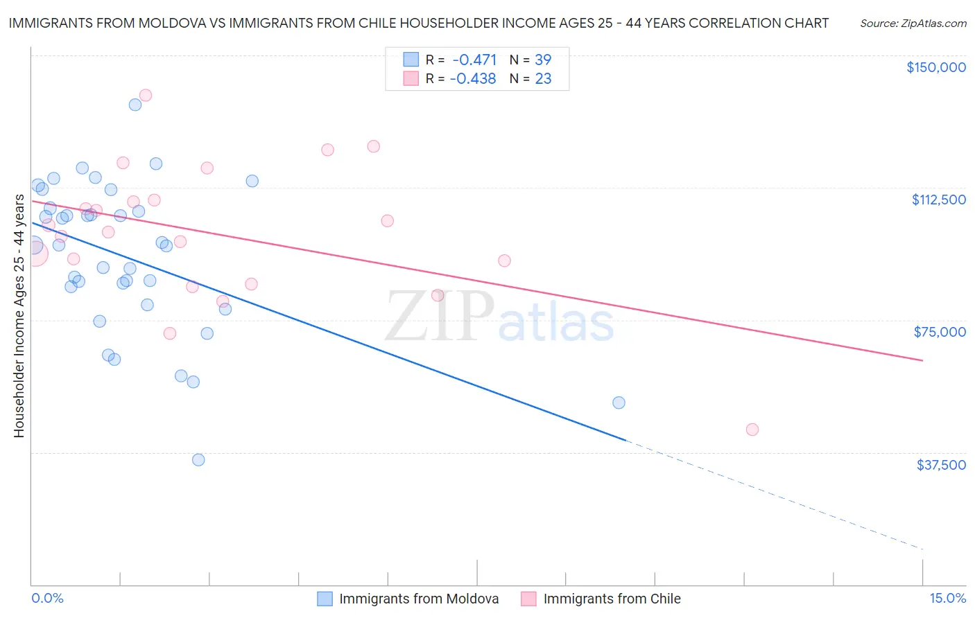 Immigrants from Moldova vs Immigrants from Chile Householder Income Ages 25 - 44 years