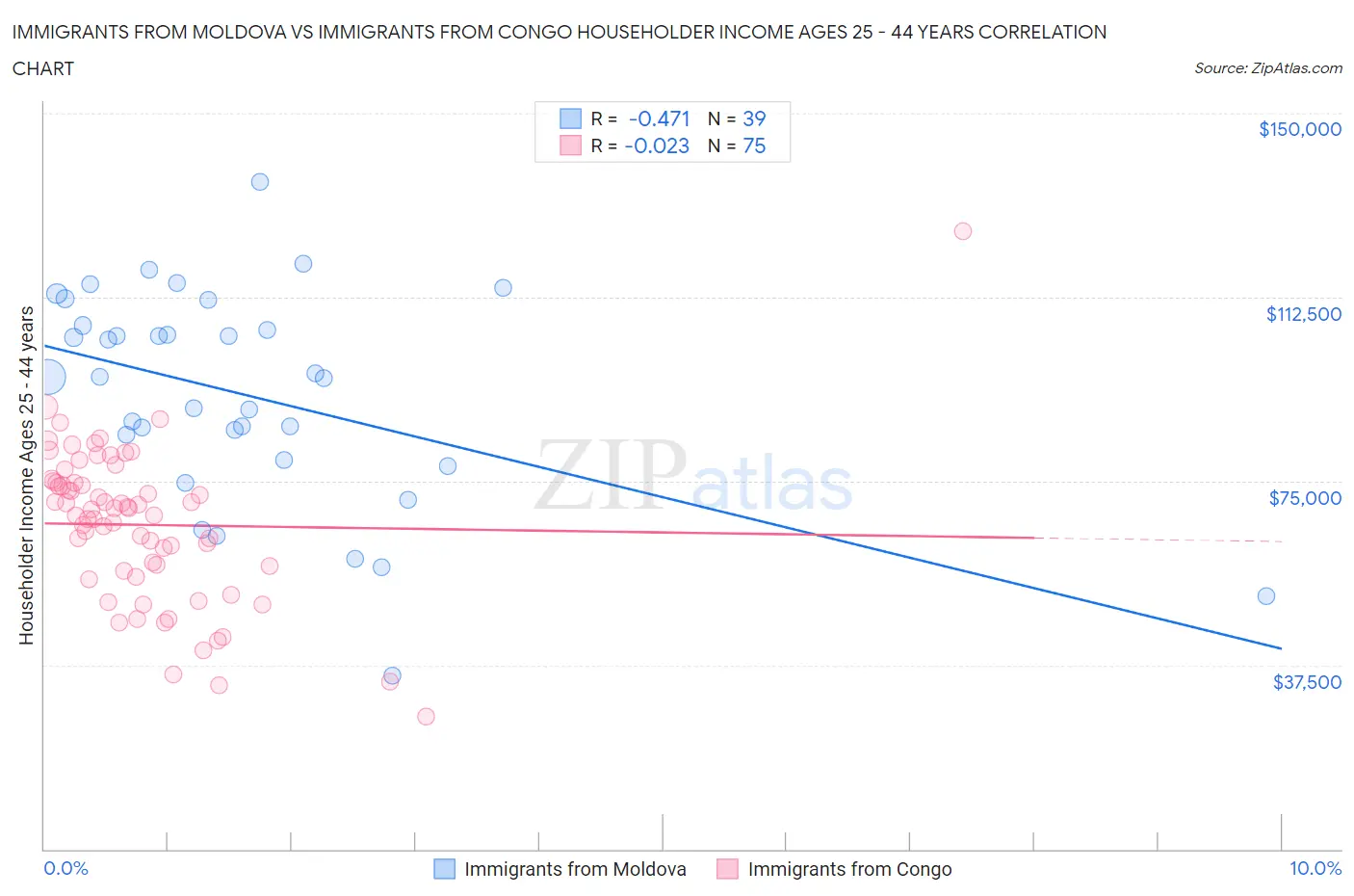 Immigrants from Moldova vs Immigrants from Congo Householder Income Ages 25 - 44 years
