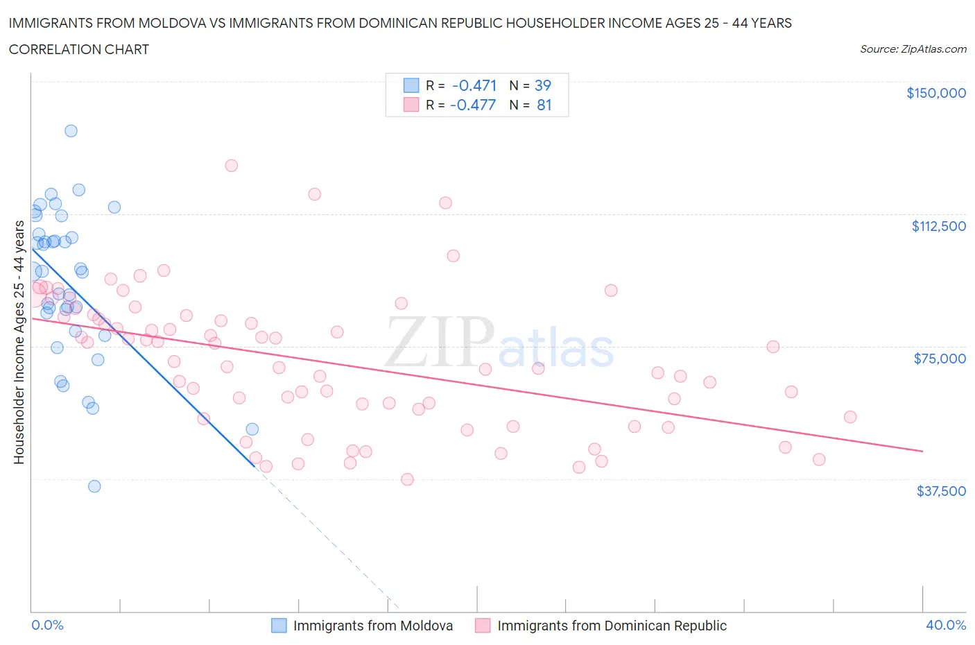 Immigrants from Moldova vs Immigrants from Dominican Republic Householder Income Ages 25 - 44 years