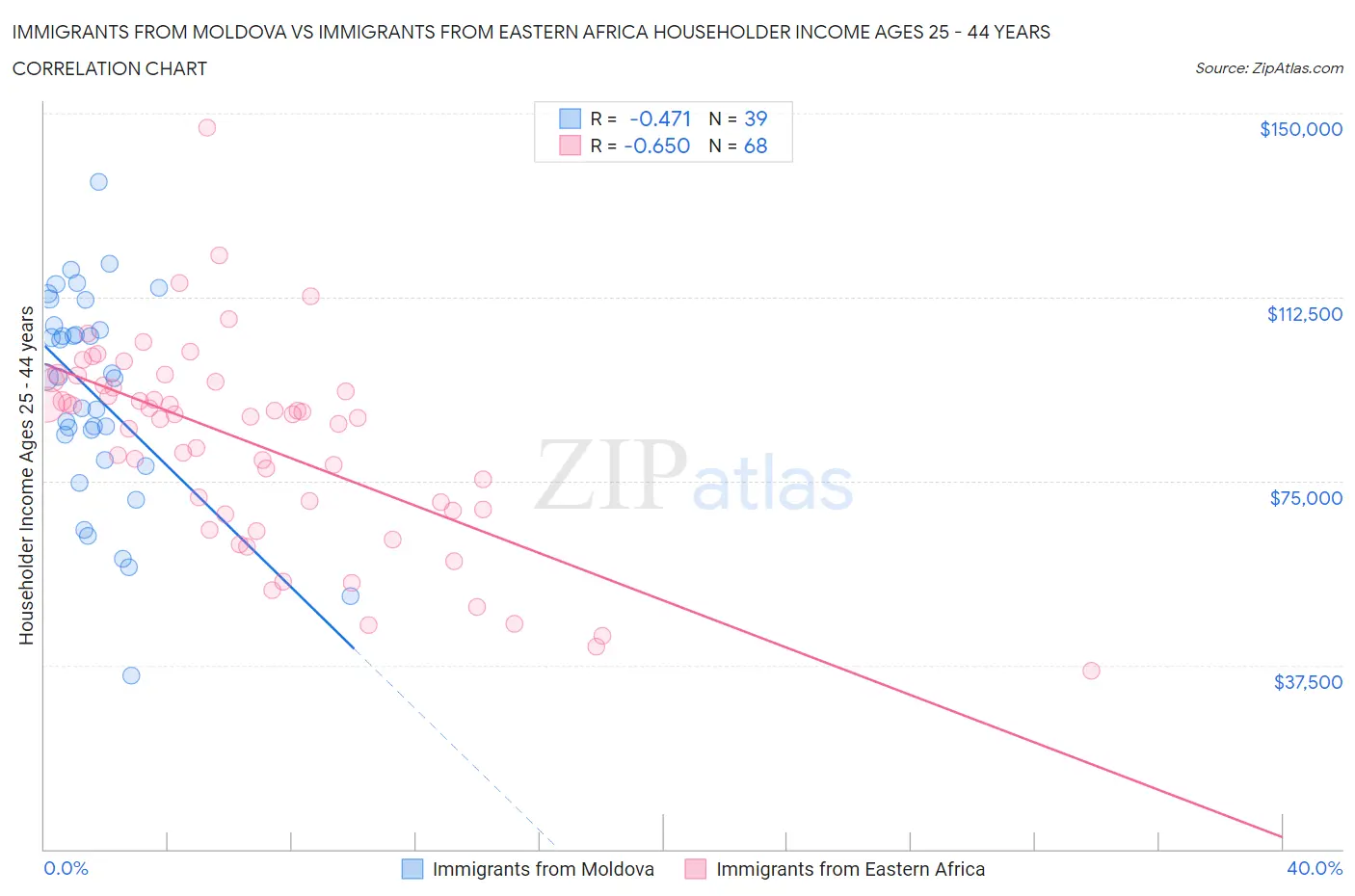 Immigrants from Moldova vs Immigrants from Eastern Africa Householder Income Ages 25 - 44 years