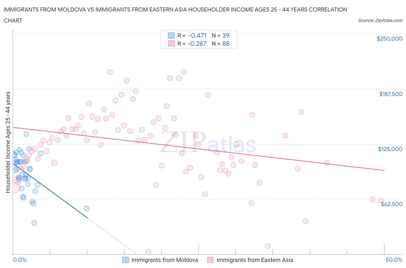 Immigrants from Moldova vs Immigrants from Eastern Asia Householder Income Ages 25 - 44 years