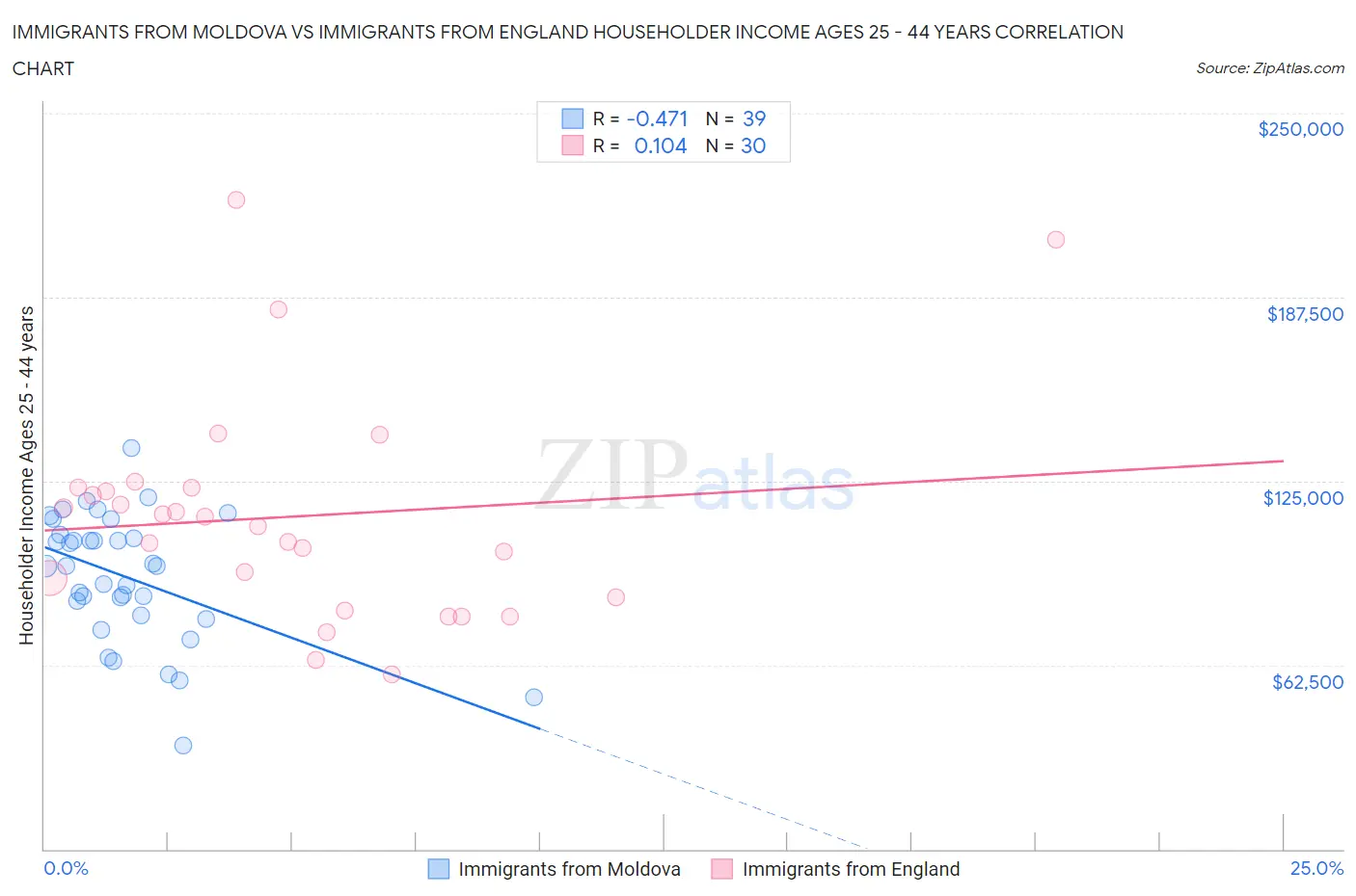Immigrants from Moldova vs Immigrants from England Householder Income Ages 25 - 44 years