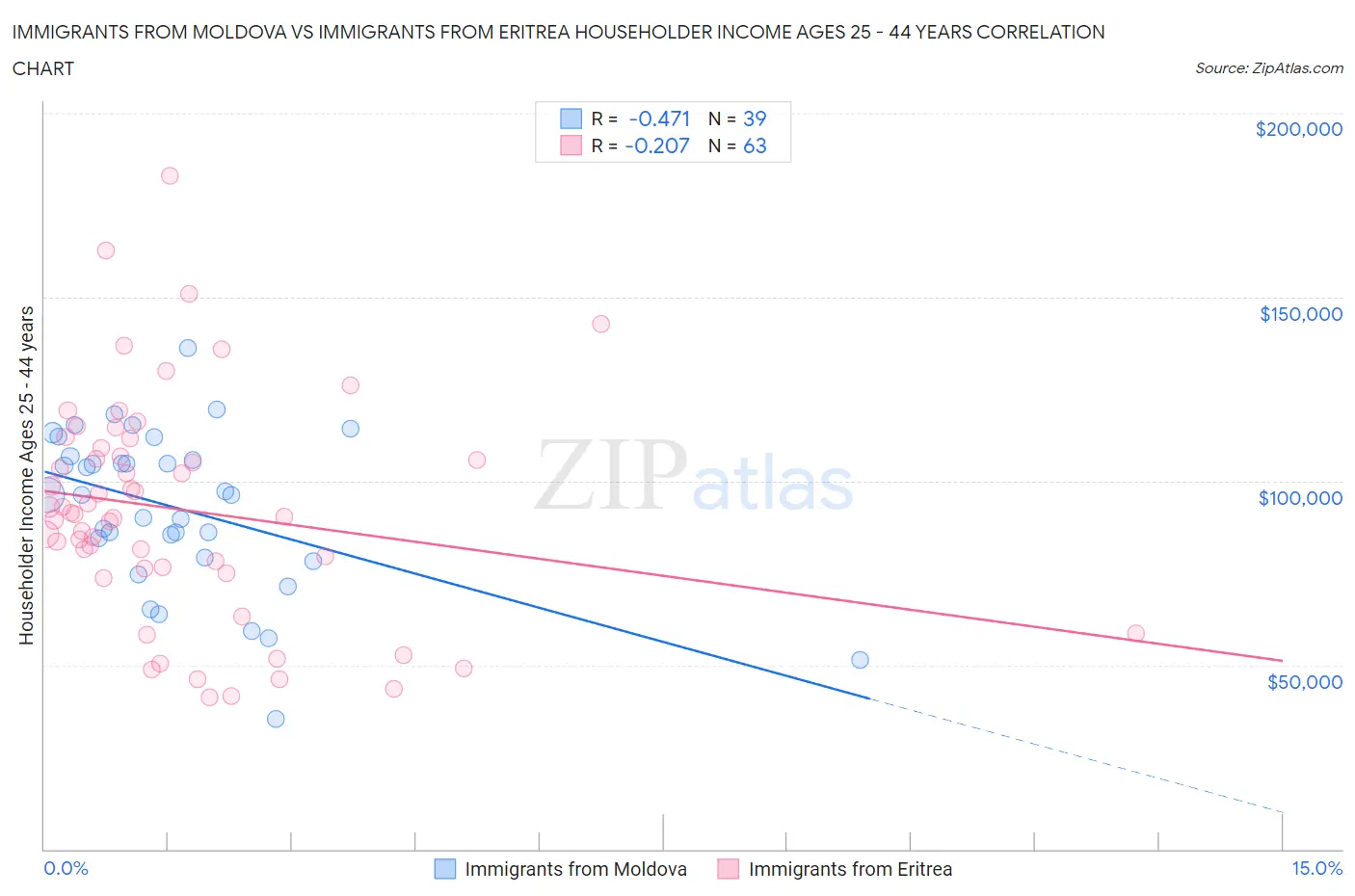 Immigrants from Moldova vs Immigrants from Eritrea Householder Income Ages 25 - 44 years