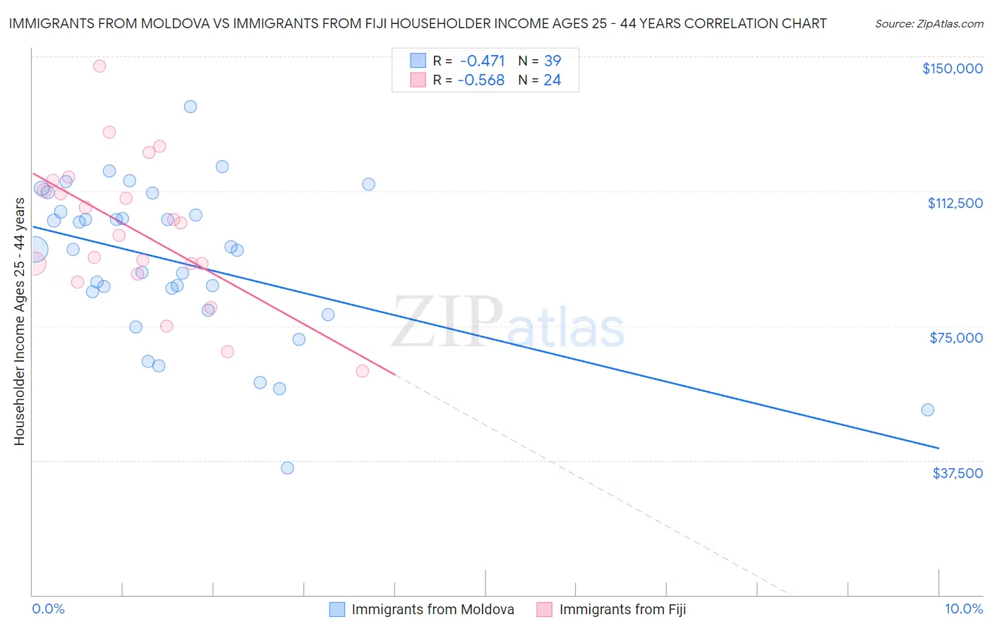 Immigrants from Moldova vs Immigrants from Fiji Householder Income Ages 25 - 44 years