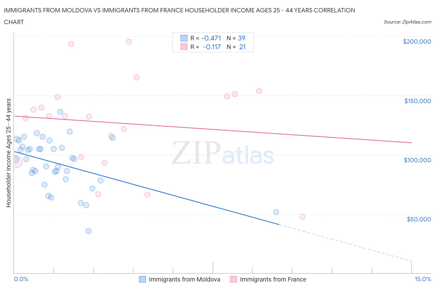 Immigrants from Moldova vs Immigrants from France Householder Income Ages 25 - 44 years